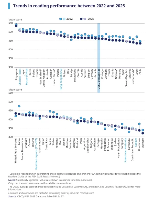 Global Decline in Reading Scores: Unpacking the Trends and Implications