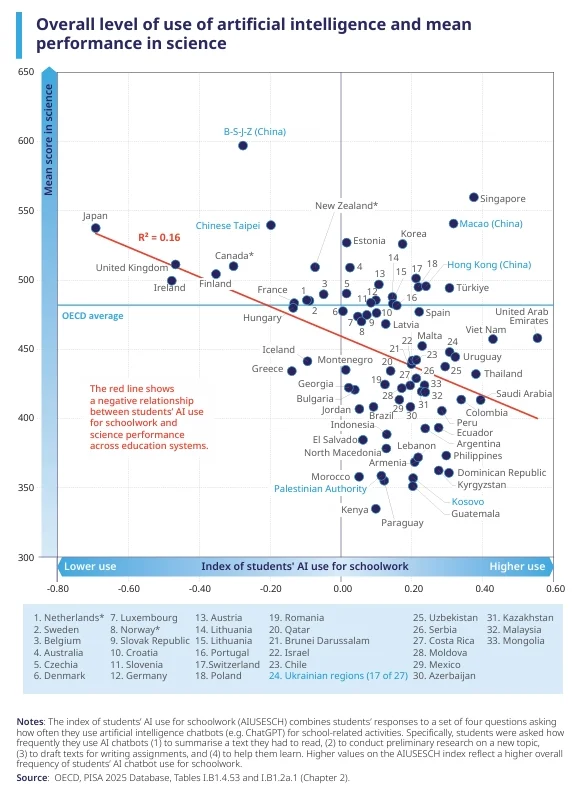 Navigating Generative AI in Education: Insights from PISA Data