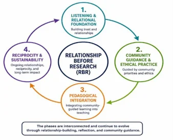 Figure 1. The Relationship Before Research (RBR) Framework as Applied to Teaching