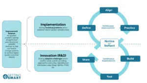 Strategies for Educational Improvement: Navigating Implementation, Innovation, and Continuous Growth